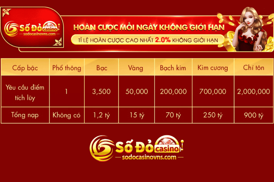 cấp bậc hoàn cược mỗi ngày sodocasino