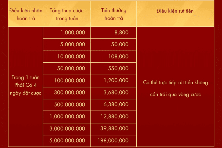 sự kiện hoàn thua mỗi tuần